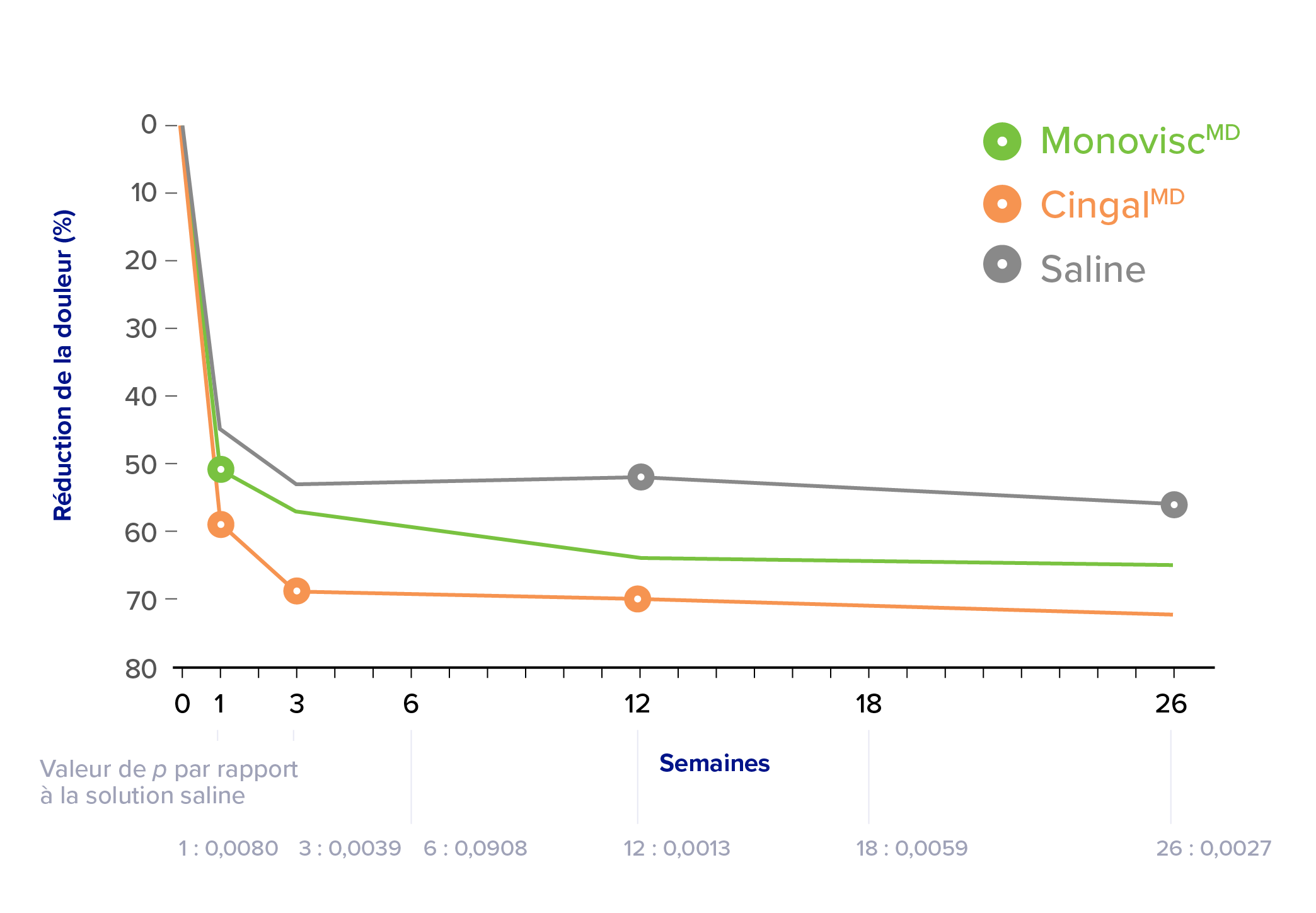 Graphique linéaire montrant l’efficacité relative de Monovisc, Cingal et d’une solution saline. L’axe des x indique le pourcentage de réduction de la douleur, avec des valeurs allant de 0 à 80 %. L’axe des y indique le temps, en semaines, de 0 à 26. Cingal montre une réduction plus importante de la douleur dès la semaine 1. La douleur diminue davantage à la semaine 3, puis cette réduction se maintient jusqu’à la semaine 26.